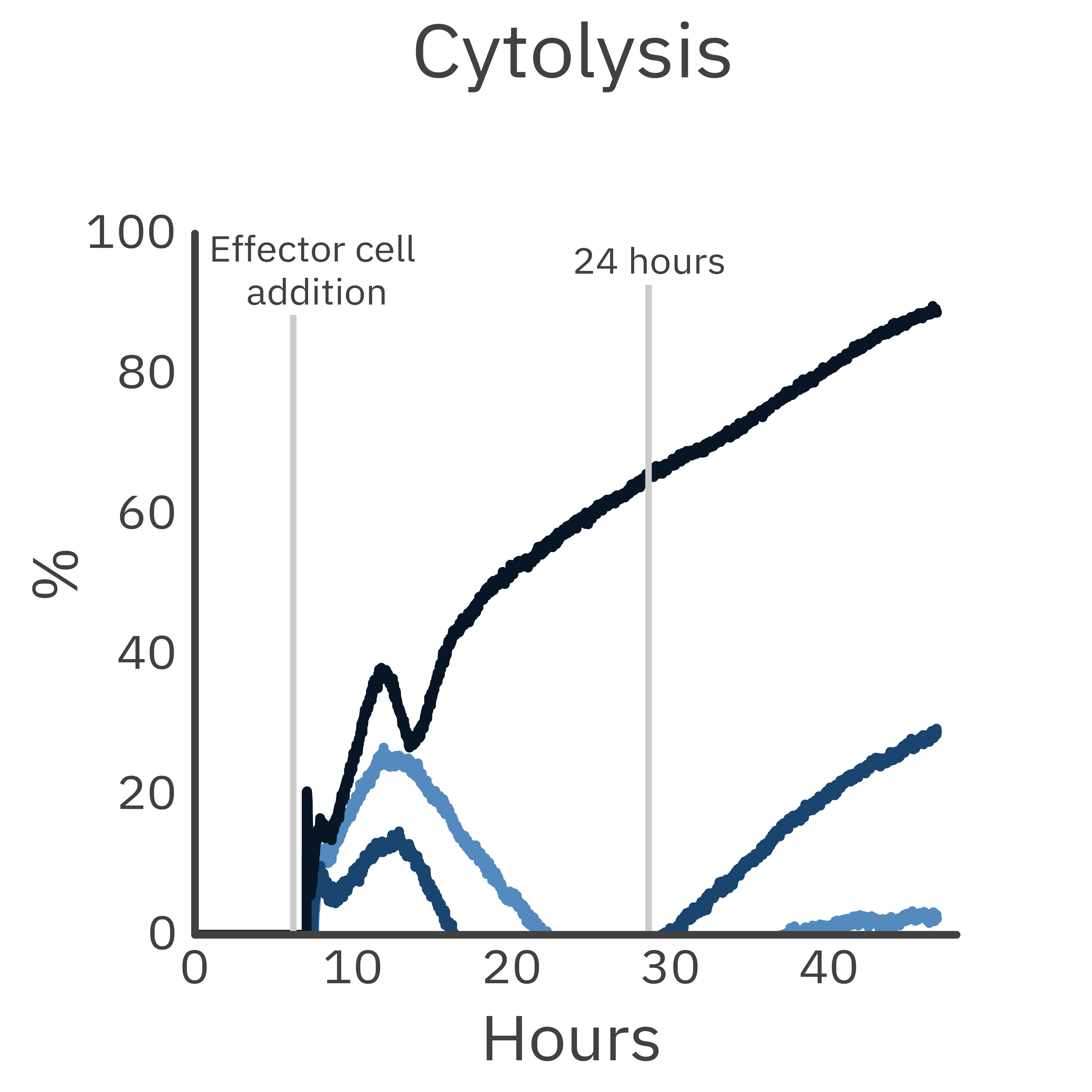 In vitro NK Cell Killing assay Axion Biosystems